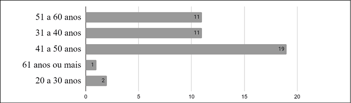 Gráfico