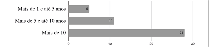 Gráfico