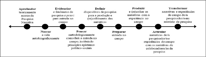 C:\Users\charl\Dropbox\PPGEDUC\PROJETO DE TESE\RABISCOS DE TESE\PRIMEIRA QUALIFICAÇÃO\Jornada investigativa na Pesquisa Narrativa.jpg