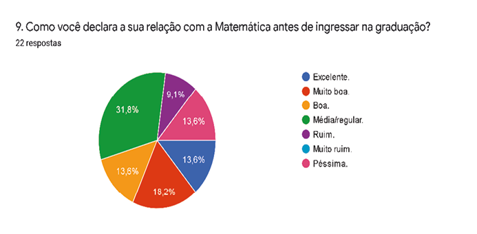 Gráfico de respostas do Formulários Google. Título da pergunta: 9. Como você declara a sua relação com a Matemática antes de ingressar na graduação?. Número de respostas: 22 respostas.