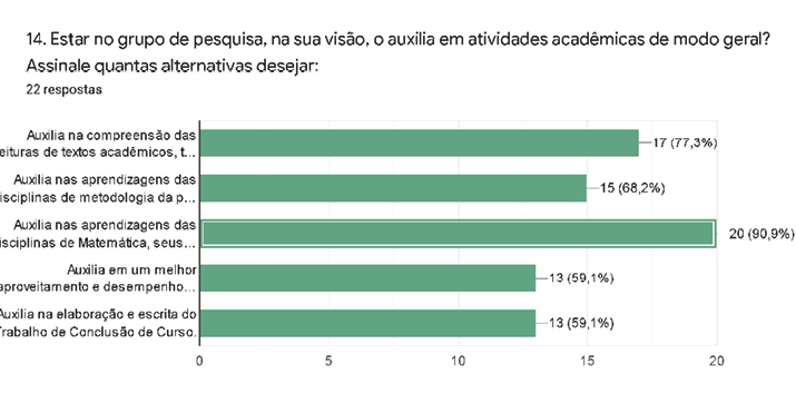 Gráfico de respostas do Formulários Google. Título da pergunta: 14. Estar no grupo de pesquisa, na sua visão, o auxilia em atividades acadêmicas de modo geral? Assinale quantas alternativas desejar:. Número de respostas: 22 respostas.
