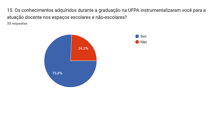 Gráfico de respostas do Formulários Google. Título da pergunta: 15. Os conhecimentos adquiridos durante a graduação na UFPA instrumentalizaram você para a atuação docente nos espaços escolares e não-escolares?. Número de respostas: 33 respostas.